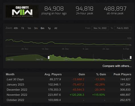 steam charts call of duty|cod vanguard steam charts.